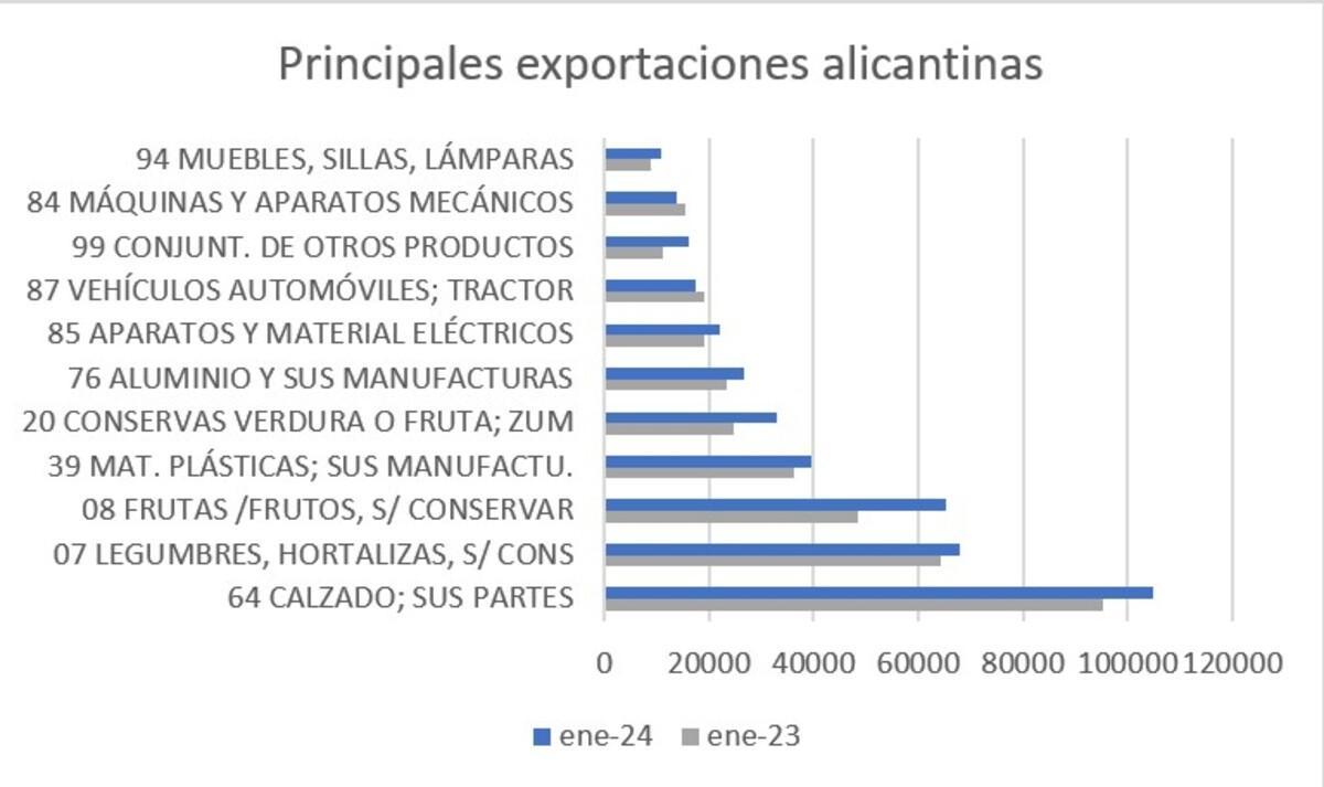 Principales exportaciones alicantinas en enero.