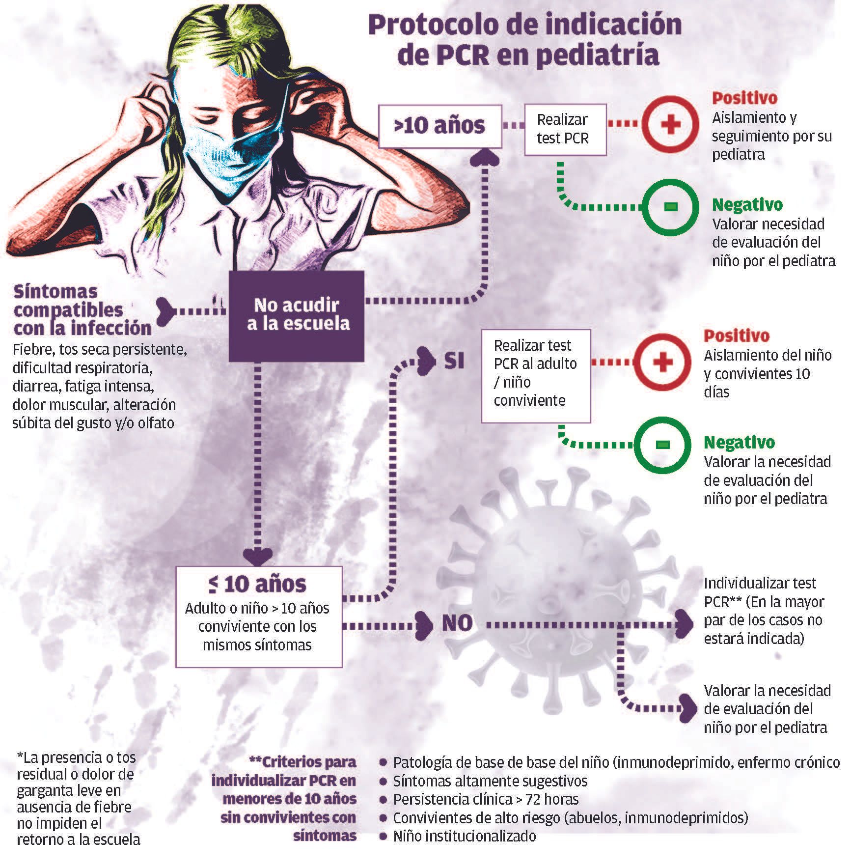 Protocolo actuación PCR pediatría
