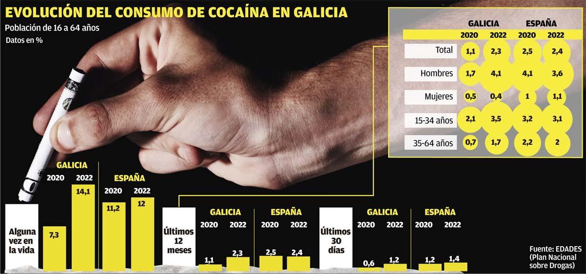 El consumo de cocaína se duplica en dos años: más del 14% de los gallegos la probó