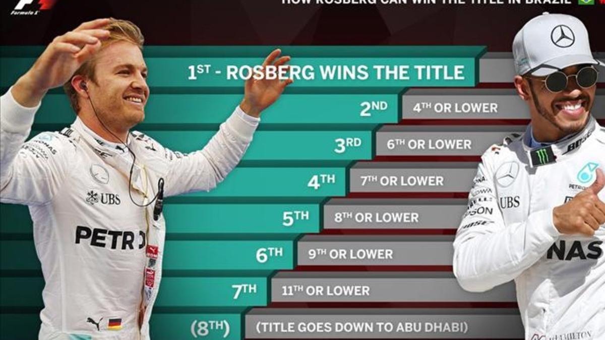 Esta gráfica muestra las opciones de título de Rosberg