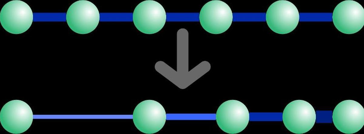Para hacer un agujero negro sintético, simplemente tomamos una cadena de átomos (verde) y cambiamos la facilidad con la que un electrón salta entre cada sitio atómico, representado aquí por el color y el ancho de los enlaces interatómicos azules. La fuerza de enlace variada en la cadena inferior imita la deformación del espacio-tiempo en presencia de un agujero negro.