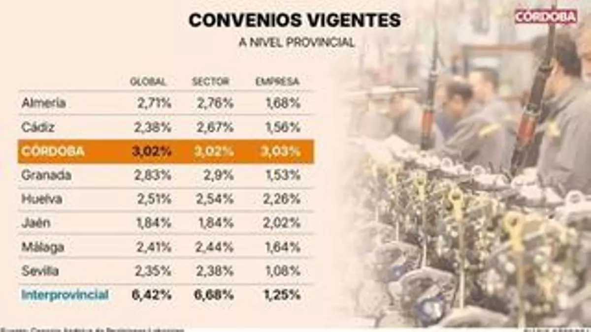 Córdoba tiene la mayor subida salarial de Andalucía en convenios colectivos
