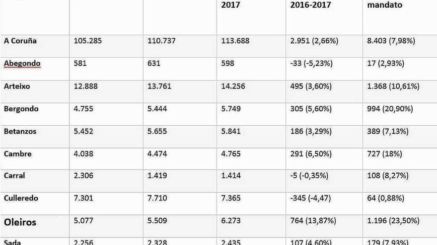 Datos de afiliados a la Seguridad Social en la comarca coruñesa.