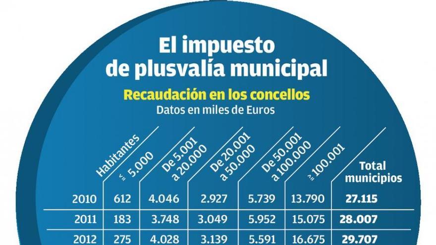 Los concellos baten récord de recaudación por la venta de pisos, 53% más que en 2008