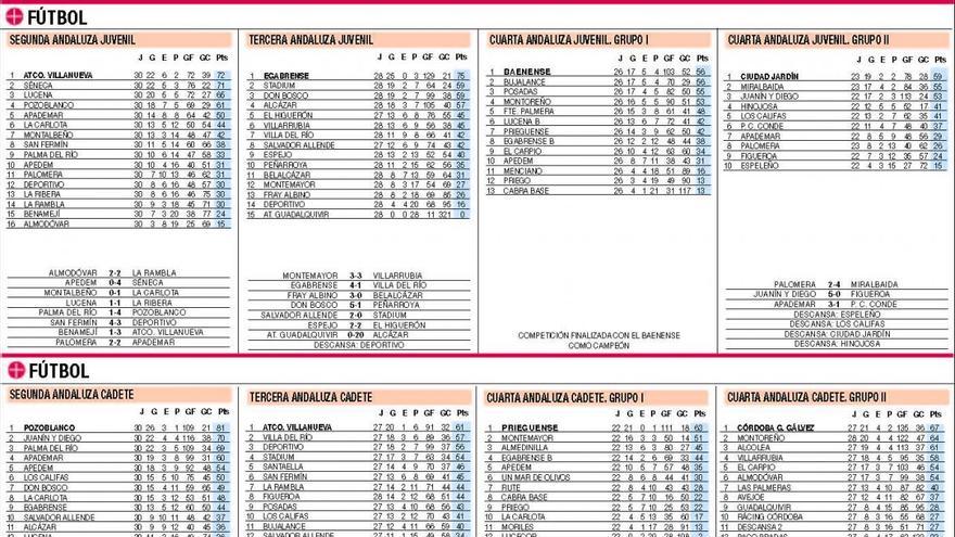 Las clasificaciones de la jornada en el deporte base