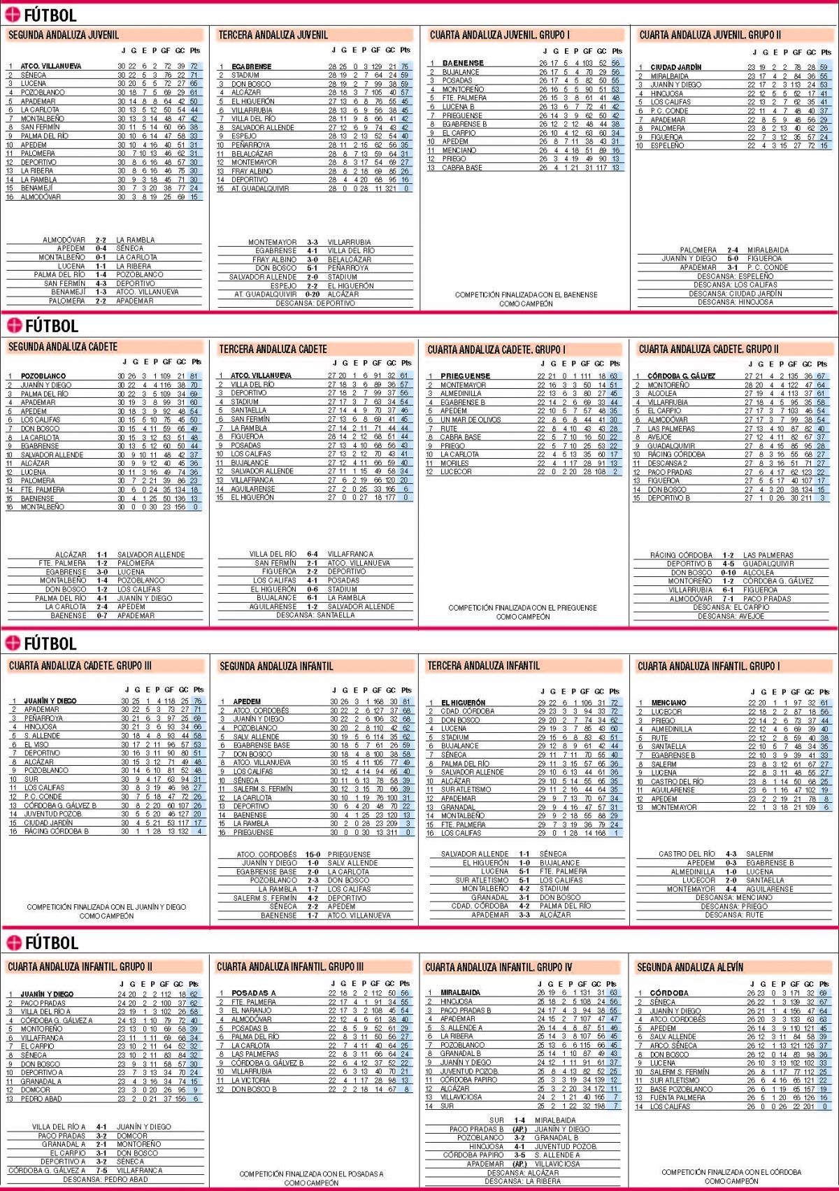 Las clasificaciones de la jornada en el deporte base