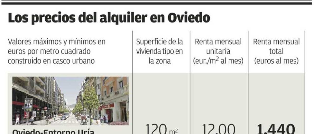 Los alquileres más elevados se estabilizan en 1.000 euros y los más baratos en 300