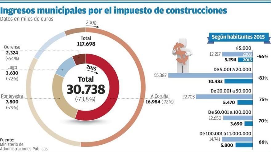 Los ingresos de los concellos por el impuesto de construcción aumentan tras ocho años de caída