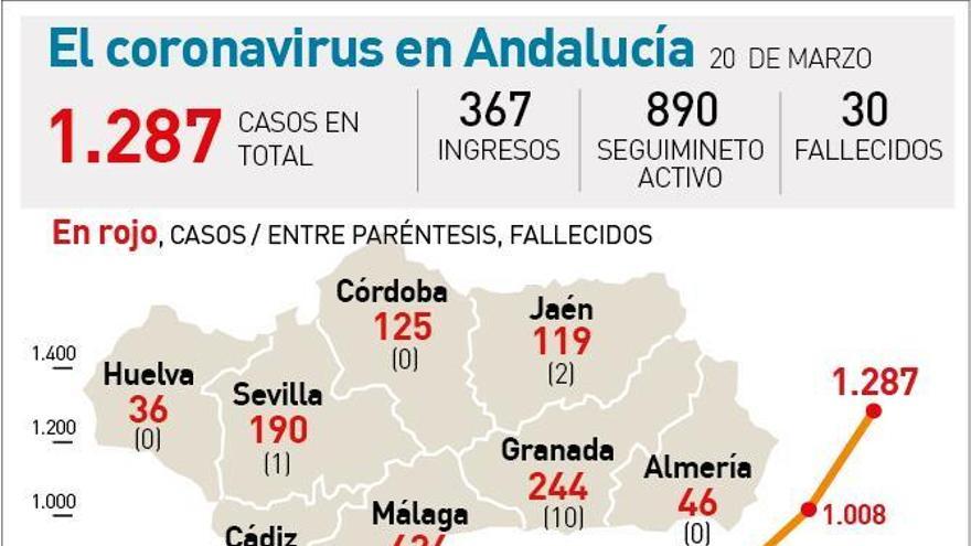 Coronavirus en Andalucía: 1.287 casos y los fallecidos llegan a 30