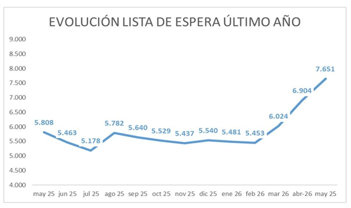 Evolución de la lista de espera, a mayo de 2026.