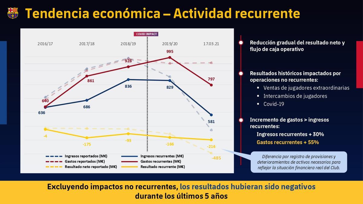 Todos los números de la auditoría del Barça, al detalle
