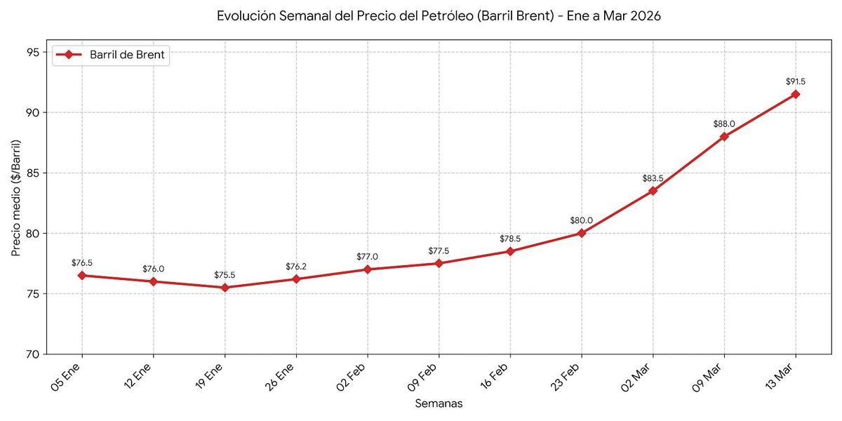 Precio del barril del brent en 2026