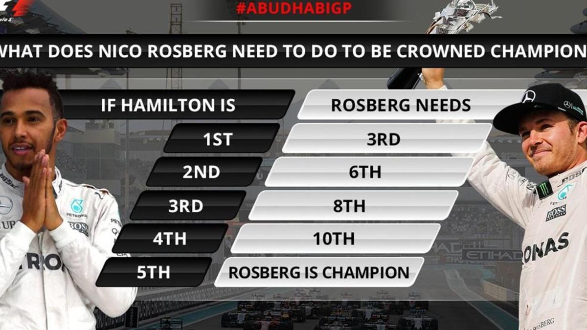 Los números que hacen campeón a Rosberg o Hamilton