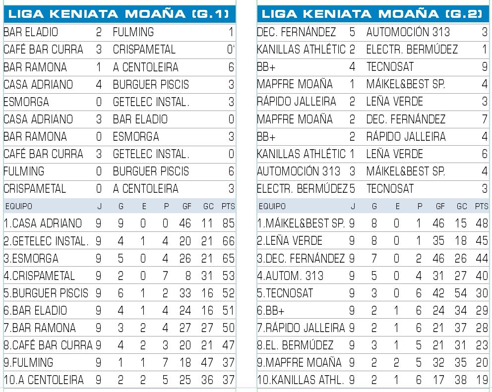 Resultados y clasificación de la Liga Keniata de Moaña.