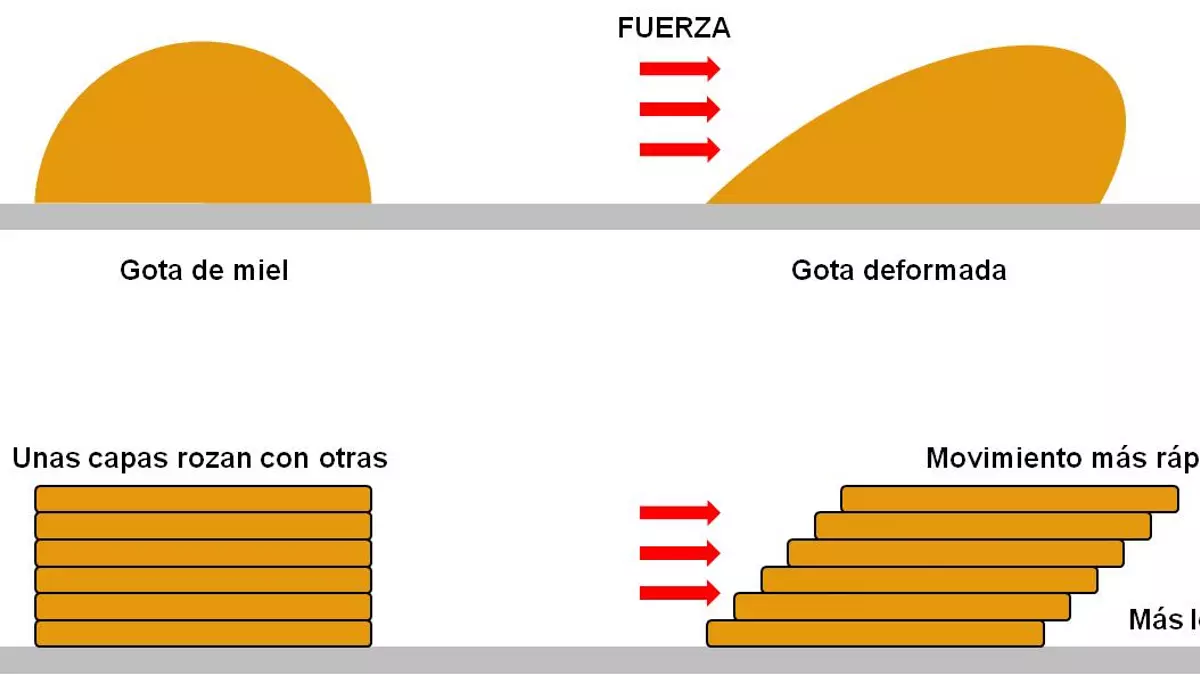 La viscosidad