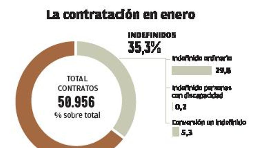 El fin de la Navidad deja 2.800 parados más y la pérdida de 11.500 ocupados en Galicia