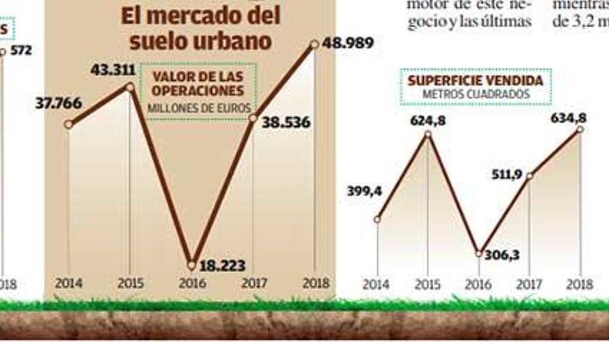 El precio del suelo urbano en Galicia rebota un 25% y alcanza la cifra de 2012