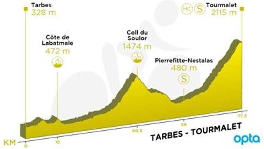 Recorrido y perfil de la etapa 14 del Tour La Opinión de A Coruña