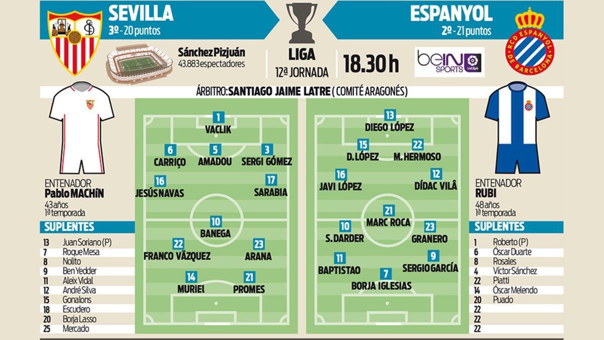 Las alineaciones probables del Sevilla-Espanyol