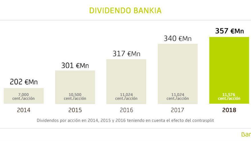 Bankia eleva un 5% la remuneración a los accionistas