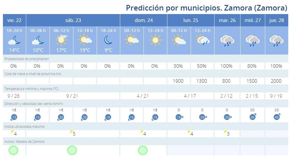 Previsión del tiempo hasta el Jueves Santo