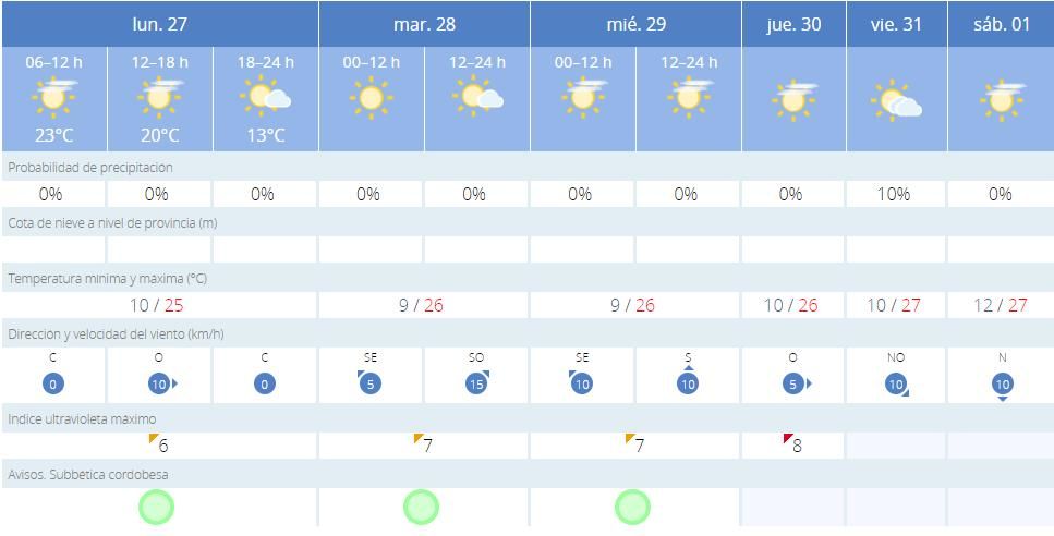 El tiempo en Lucena.