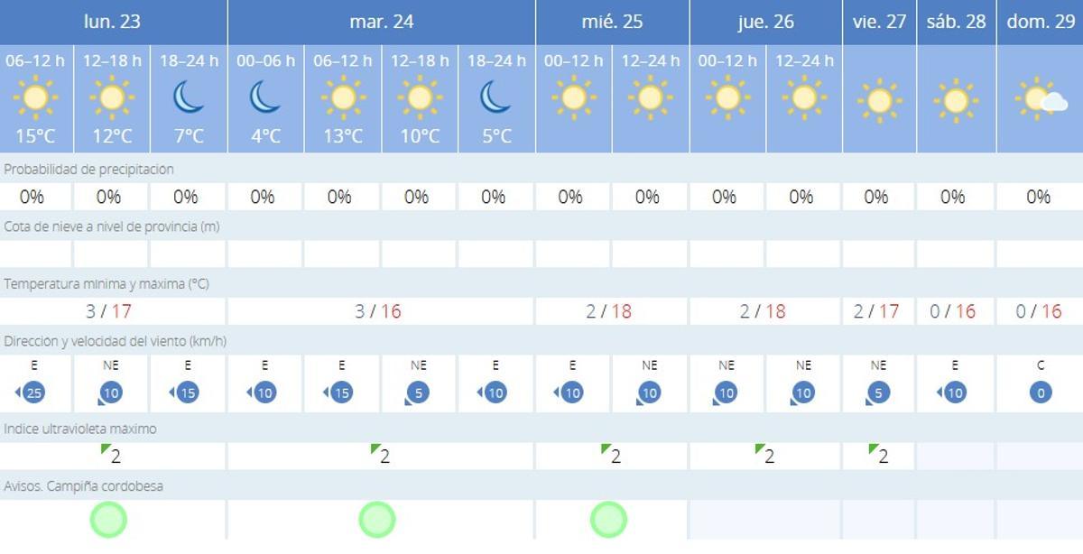 EL TIEMPO AEMET CÓRDOBA | El invierno se abre paso en Córdoba: así se