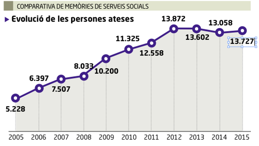 Les necessitats socials a Manresa no baixen