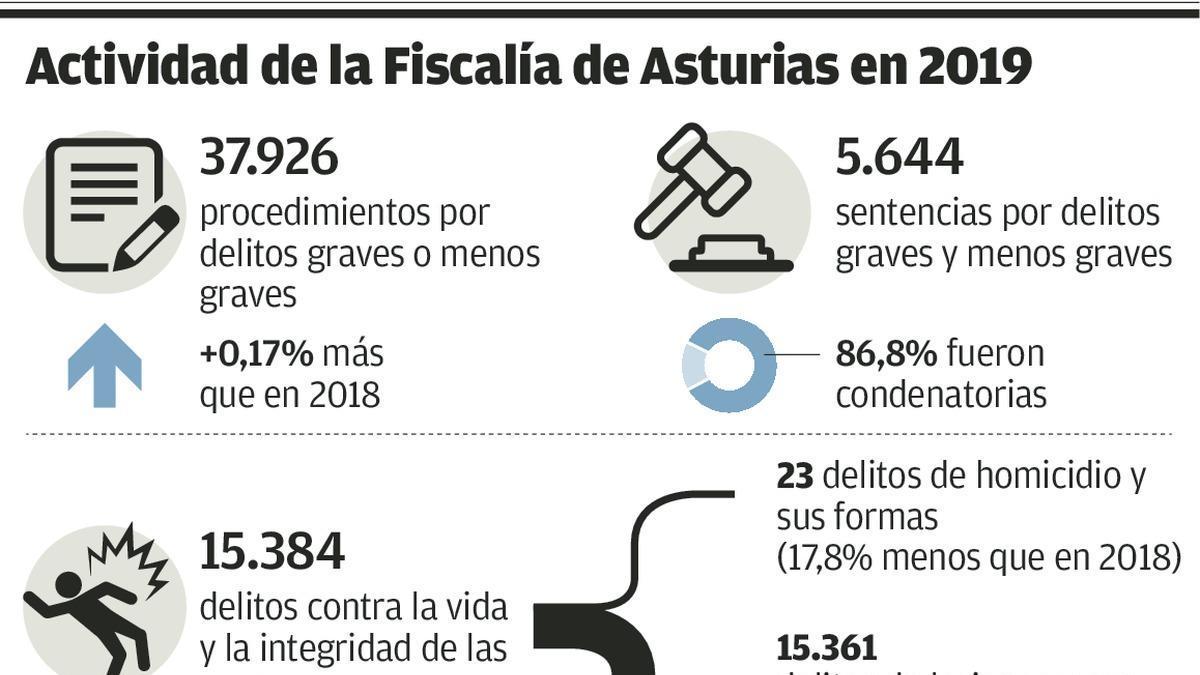 La Fiscalía alerta del aumento de los delitos con fotos íntimas de menores en internet