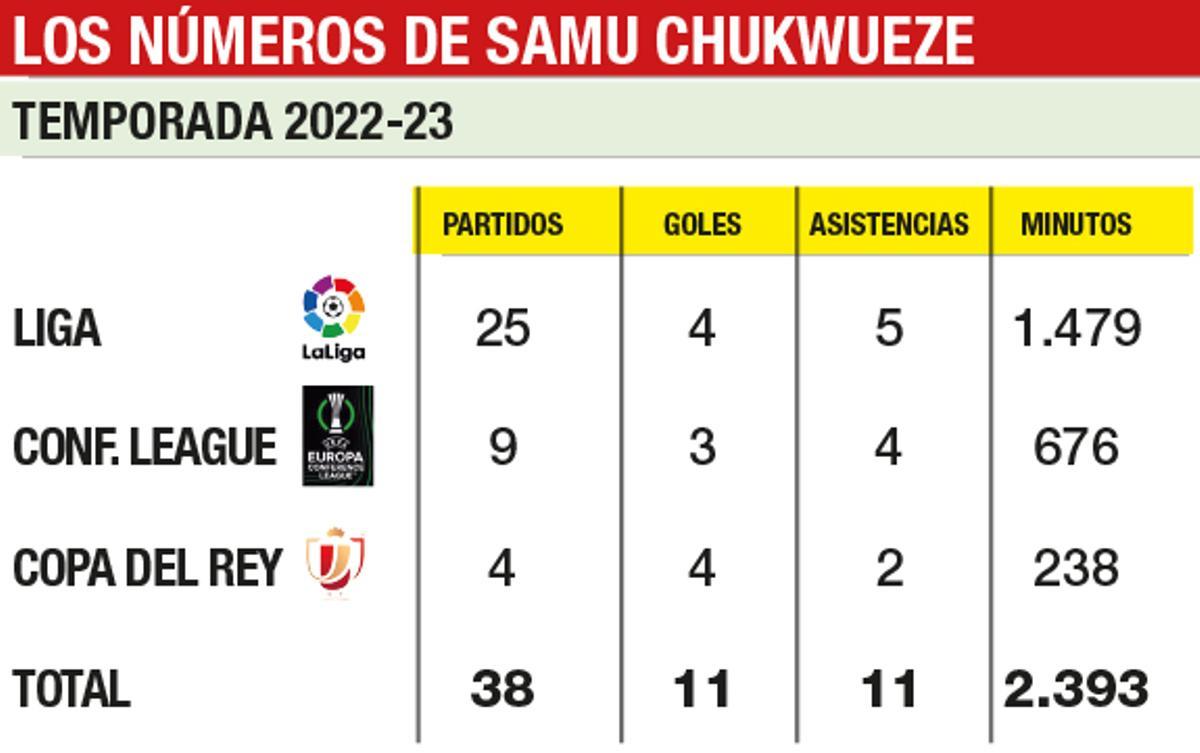 Los números de Samu Chukwueze en el presente ejercicio con el Villarreal.