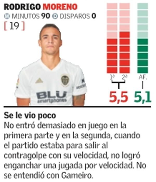 Las notas del Valencia CF frente al Sevilla FC