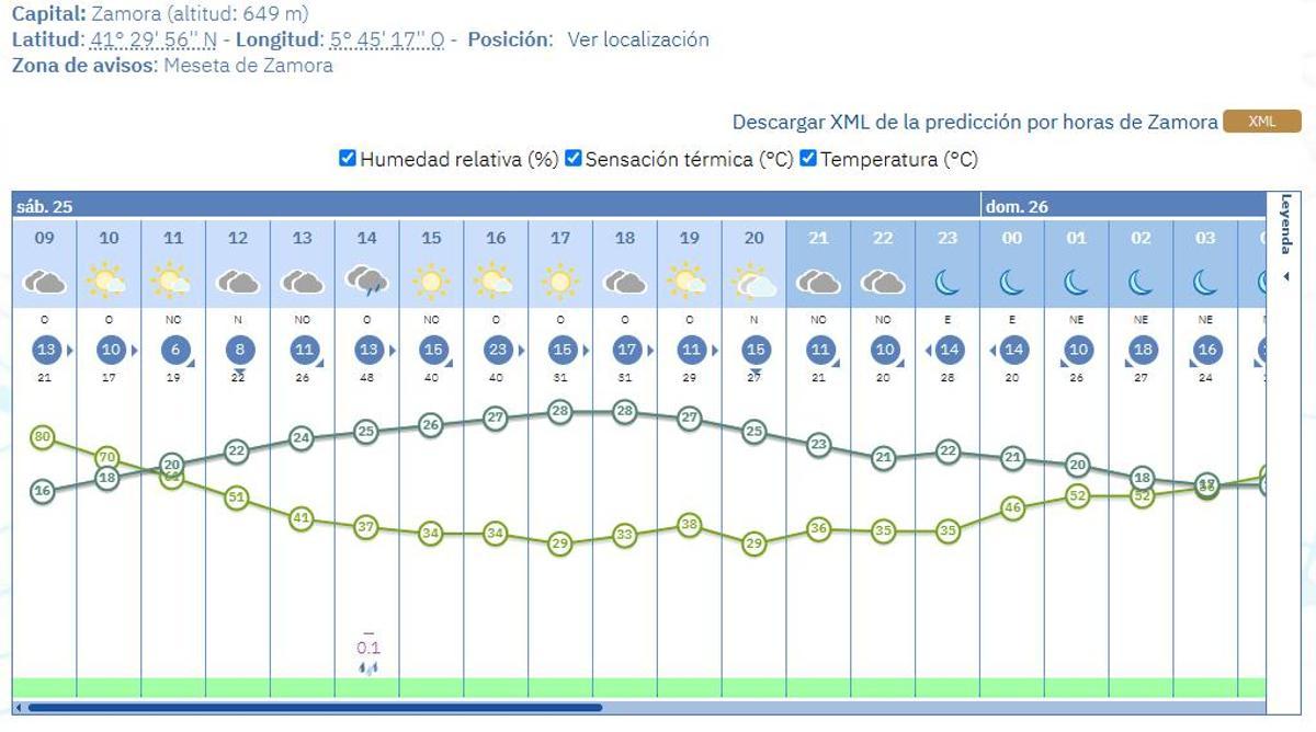 La provincia prevé una probabilidad de lluvia inferior al 10% y temperaturas máximas de hasta 23 °C durante el fin de semana