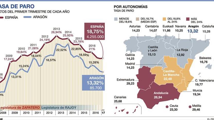 El paro baja en Aragón gracias a la caída de la población activa