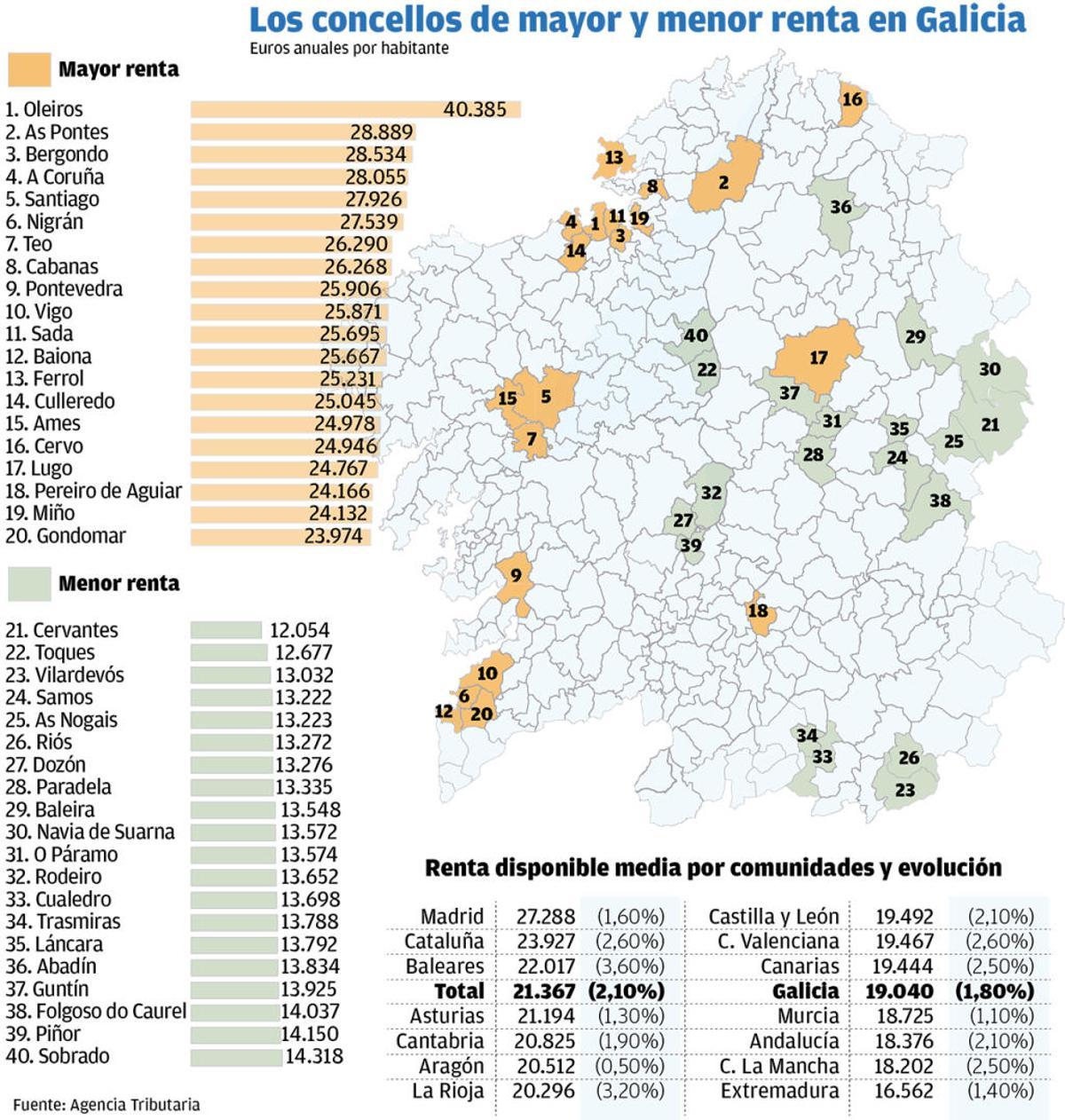 La brecha de renta entre ciudades y pequeños concellos ronda los 8.000 euros por habitante
