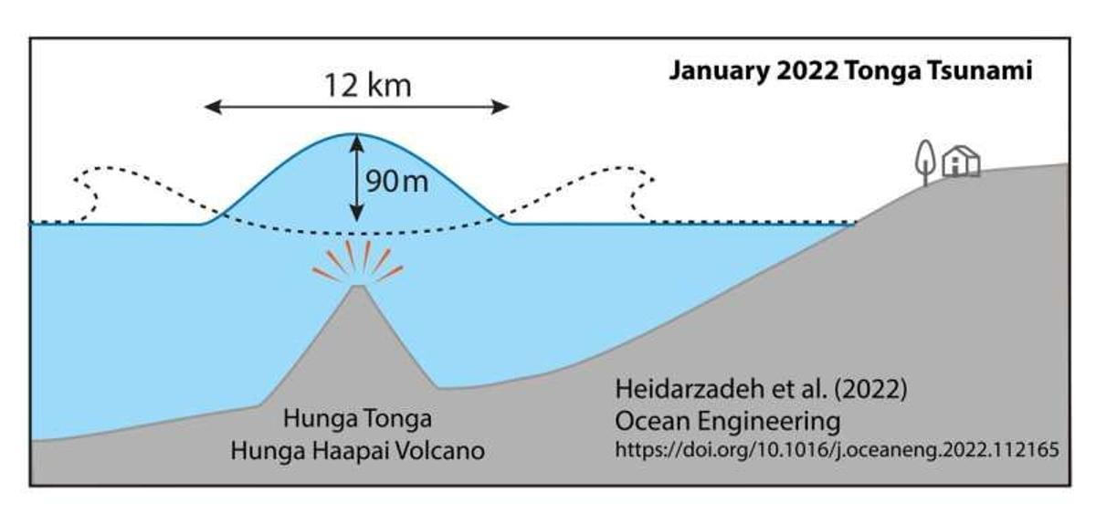 Ola creada por el Tonga