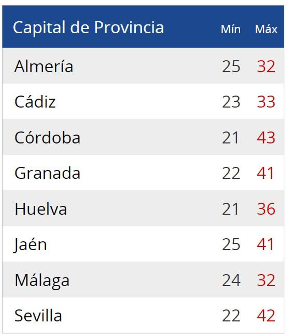 Temperaturas en las capiatales de provincia este miércoles.