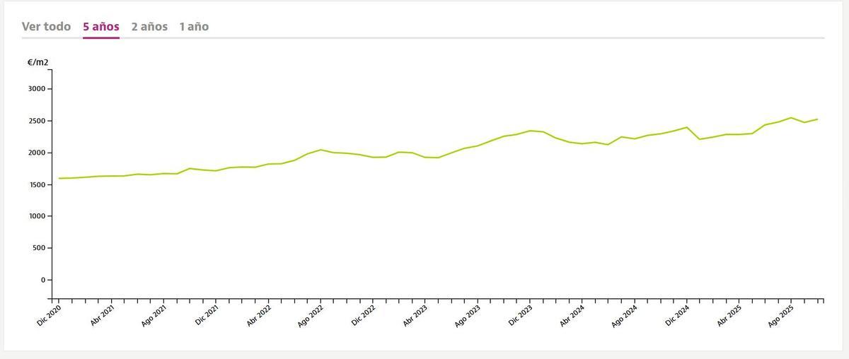 Evolución del precio del suelo en La Laguna