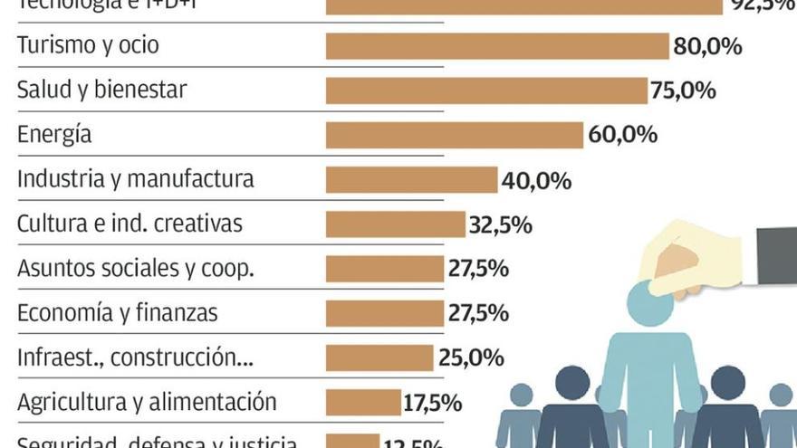 Tecnología, ocio y salud, los sectores que liderarán la creación de puestos