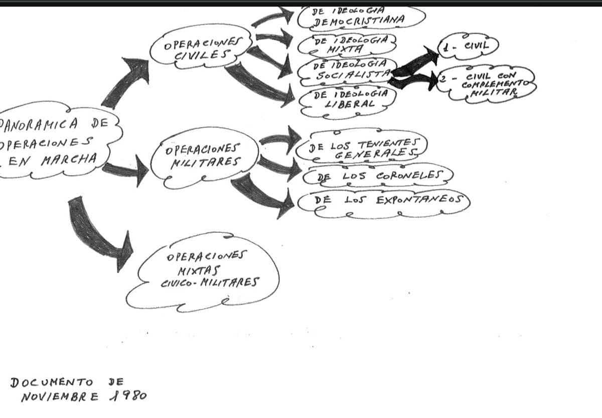 La trama del 23-F va treballar alhora en una desena d’escenaris per acabar amb el Govern de Suárez