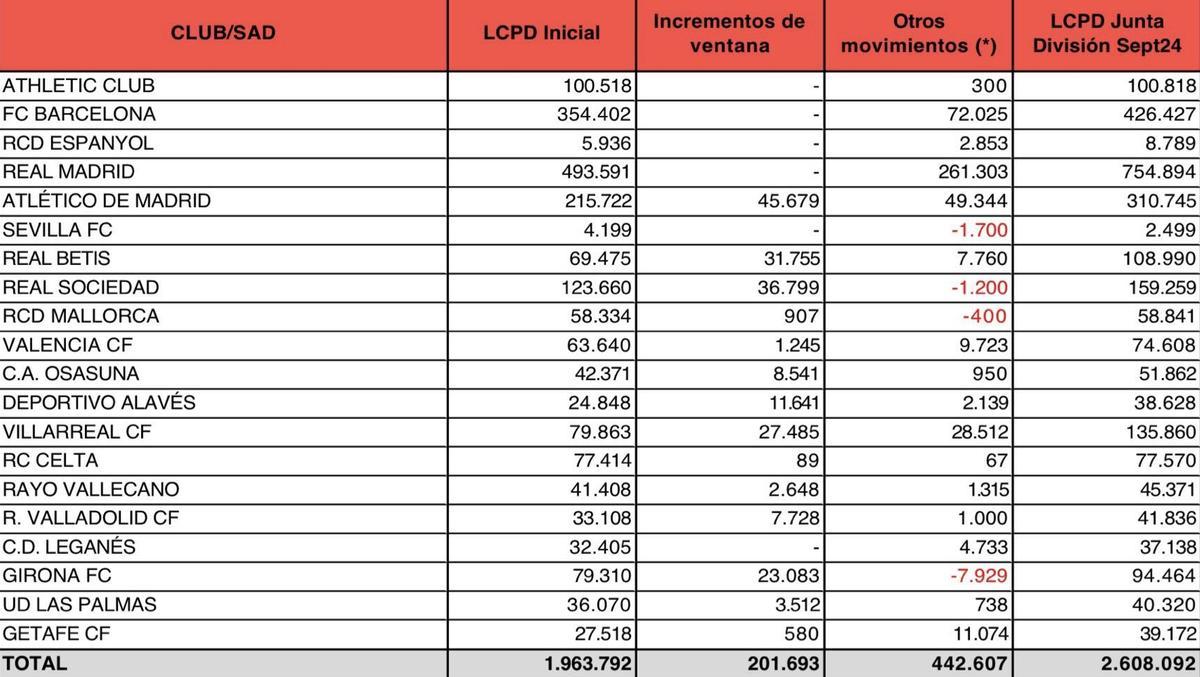 Límite del coste de las plantillas de LaLiga