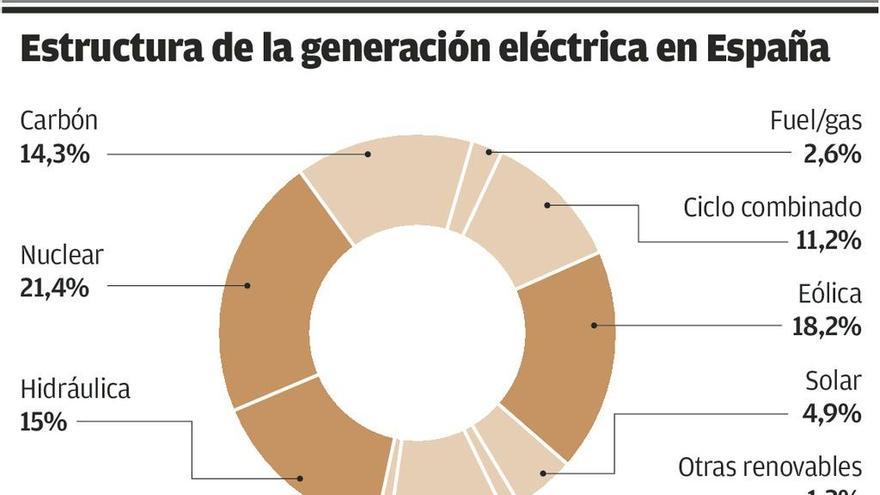 Los cierres de térmicas, más cerca tras el veto del Congreso a una reforma legal