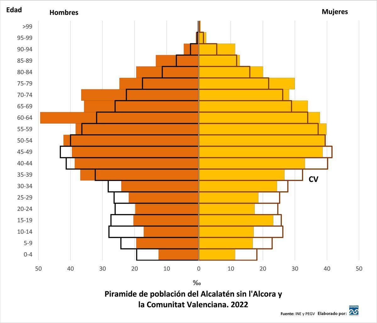 Pirámide de Población de l'Alcalatén sin l'Alcora y la Comunitat Valenciana. 2022.