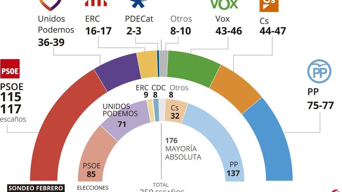 El PSOE ganaría las elecciones, pero las derechas se acercan al Gobierno