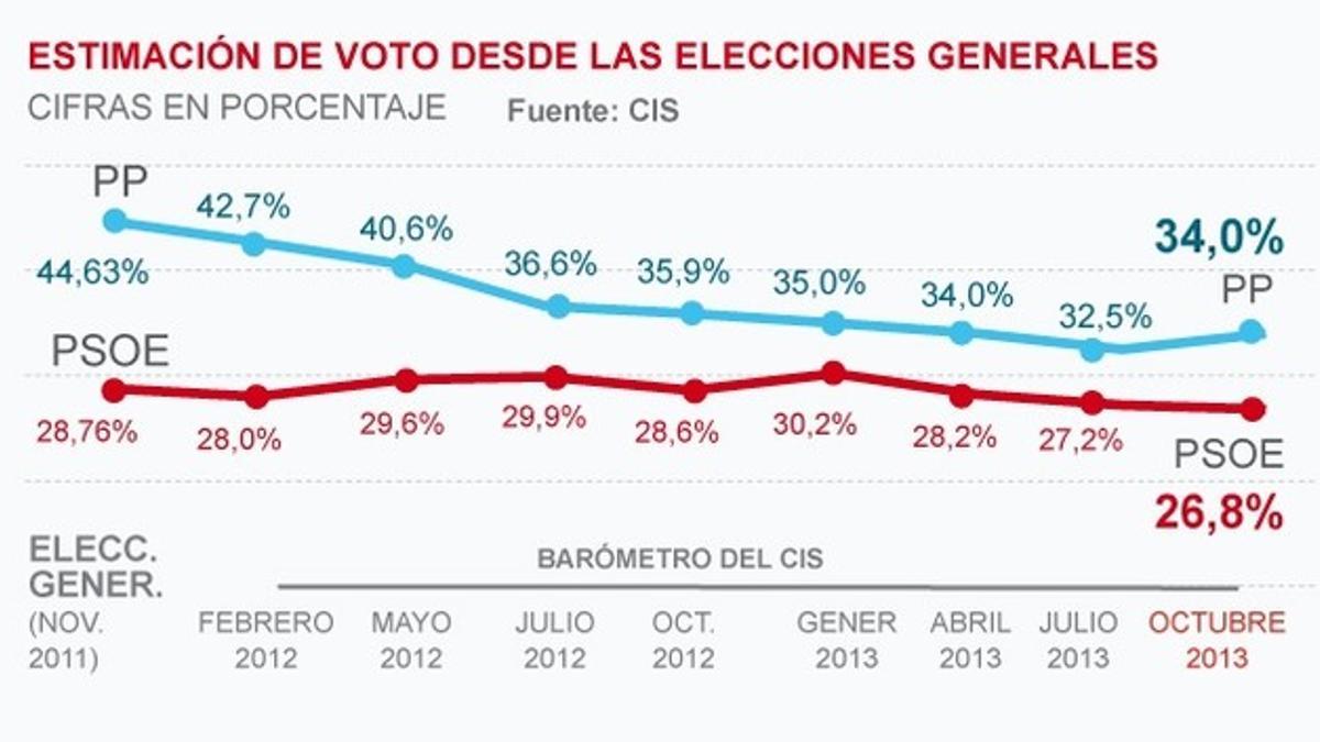 Barómetro de octubre  del CIS.