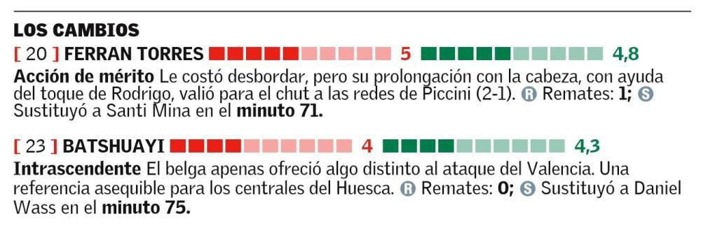 Las notas de los jugadores del Valencia CF ante el Huesca