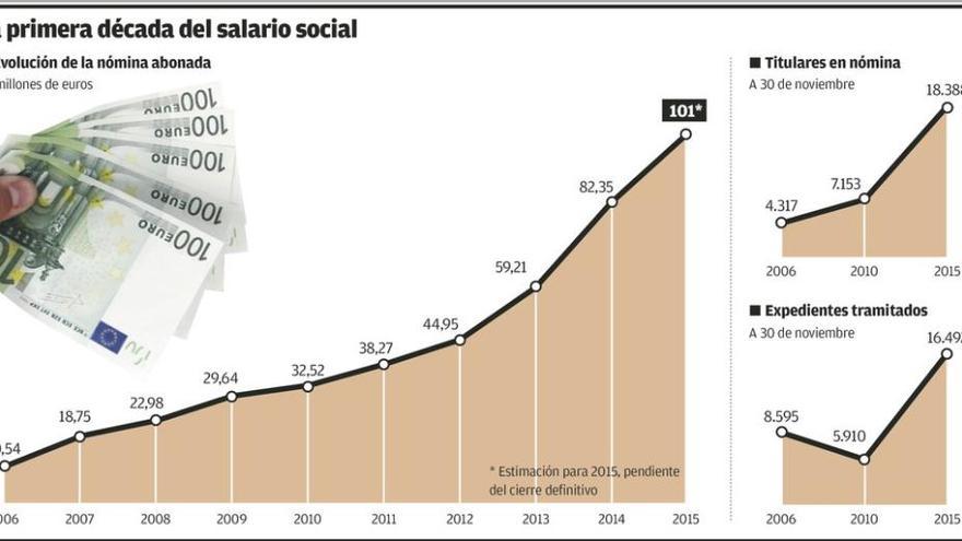 La factura del salario social sube ya a 101 millones y es insostenible, asegura el PP