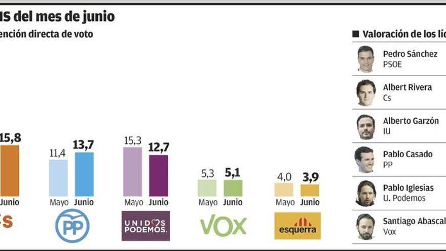 El CIS sitúa al PSOE al borde de la mayoría absoluta en el camino a la investidura