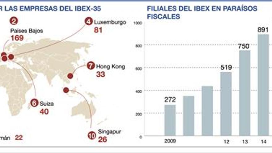 Las empresas del Ibex 35 poseen 969 filiales en paraísos fiscales