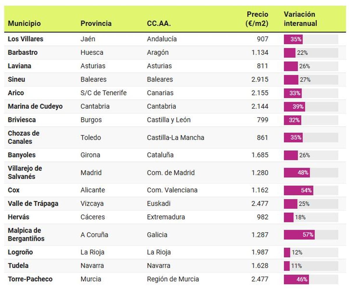Tabla de los municipios en los que más ha subido el precio de la vivienda
