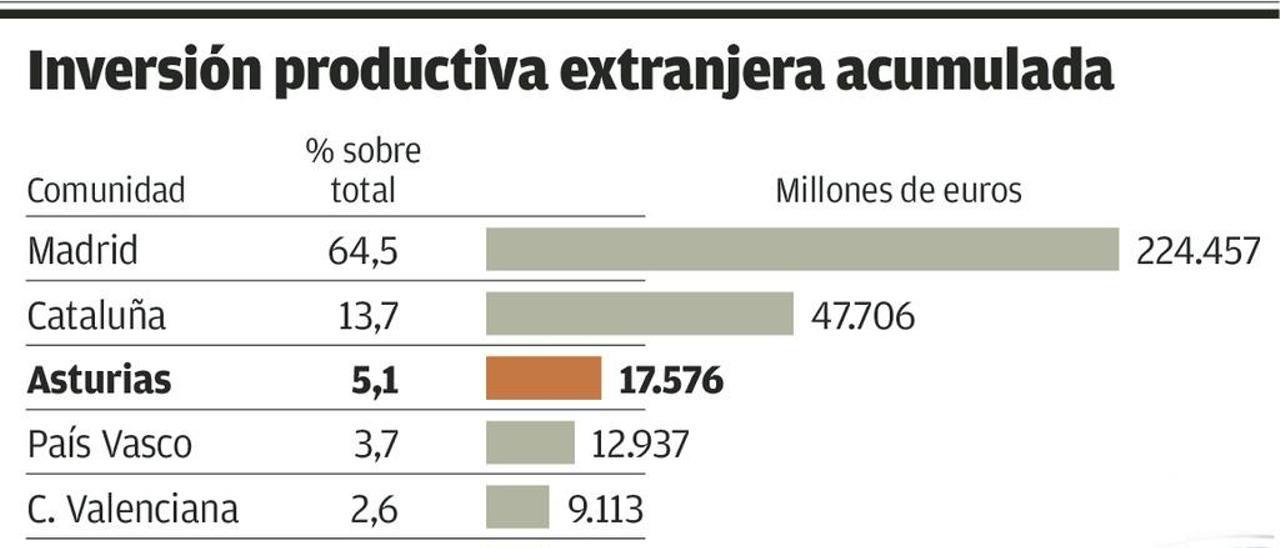Asturias acumula la tercera mayor inversión productiva extranjera del país